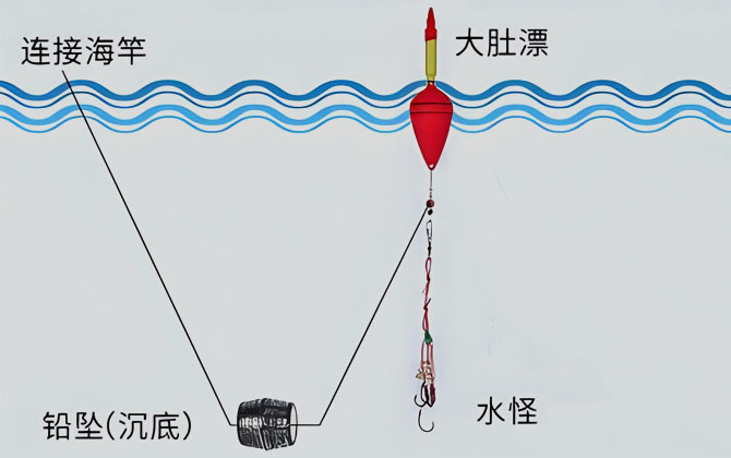 大肚漂和鱼线组装图解